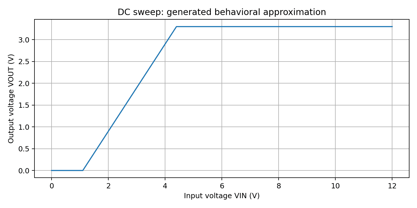 Corrected input-voltage sweep, reconstructed from saved VIN data. Generated behavioral model.