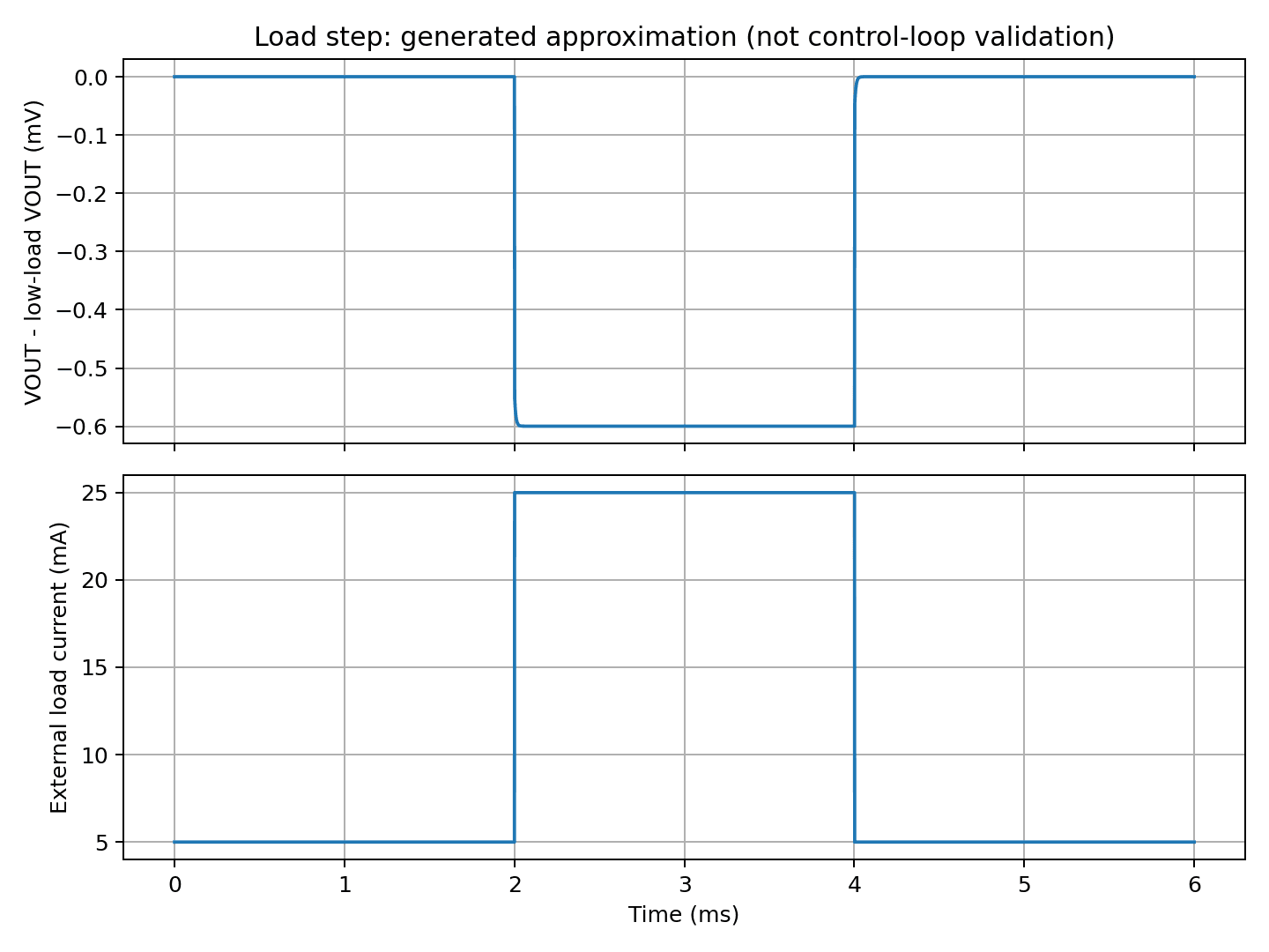 Saved load-step plot. The small response comes primarily from an instantaneous model output resistance.
