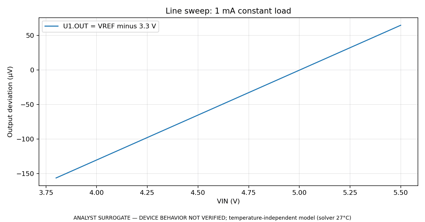 Loaded reference line sweep with corrected voltage axis. Model assumptions are stated on the saved plot.