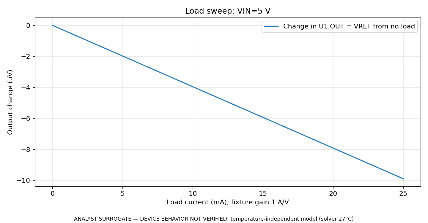 Reference surrogate load sweep, with current shown in mA.